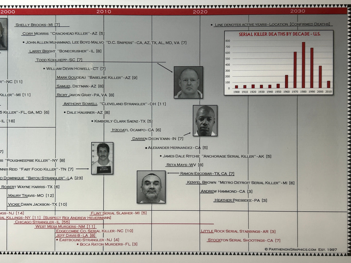 The Serial Killer Timeline Poster