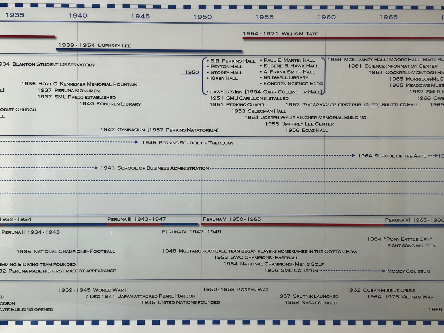 History of Southern Methodist University - Timeline Poster