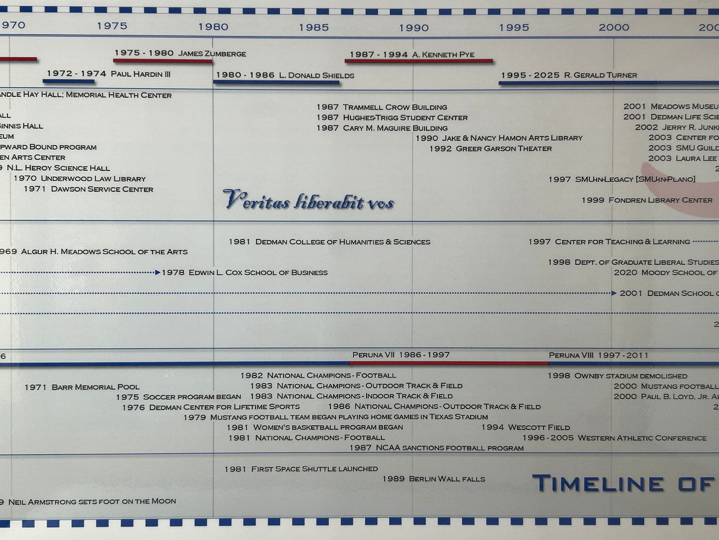 History of Southern Methodist University - Timeline Poster