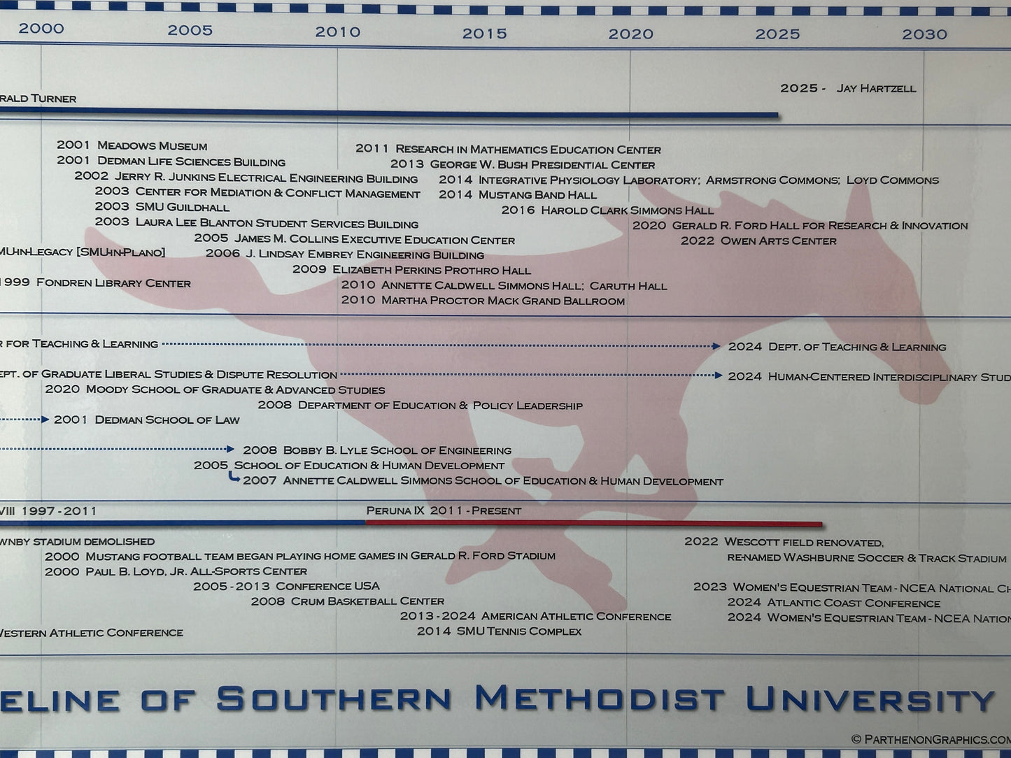History of Southern Methodist University - Timeline Poster