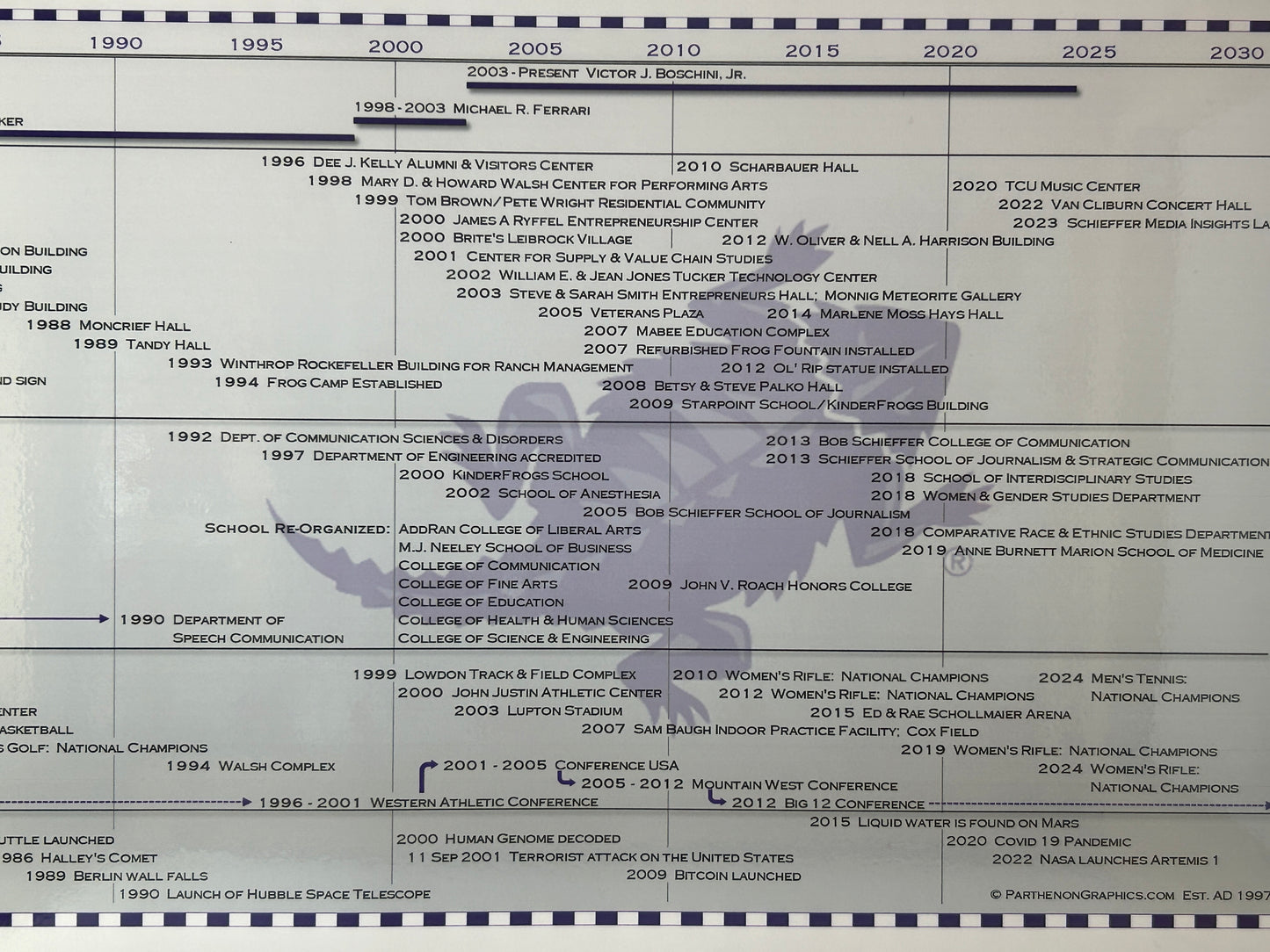 Timeline of Texas Christian University Poster