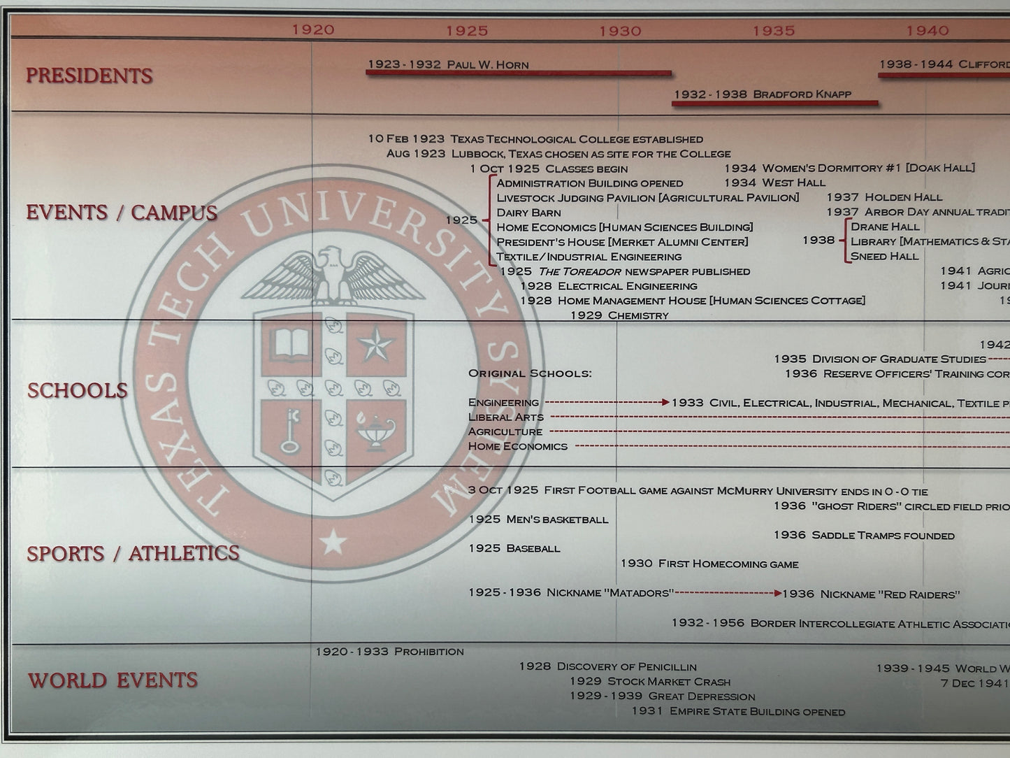 Timeline of Texas Tech University Poster
