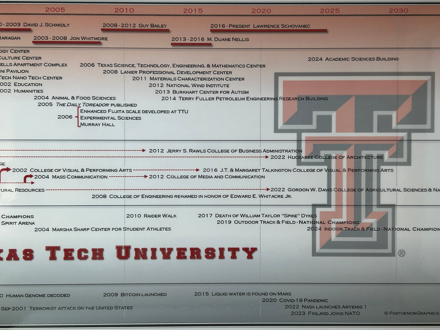 Timeline of Texas Tech University Poster