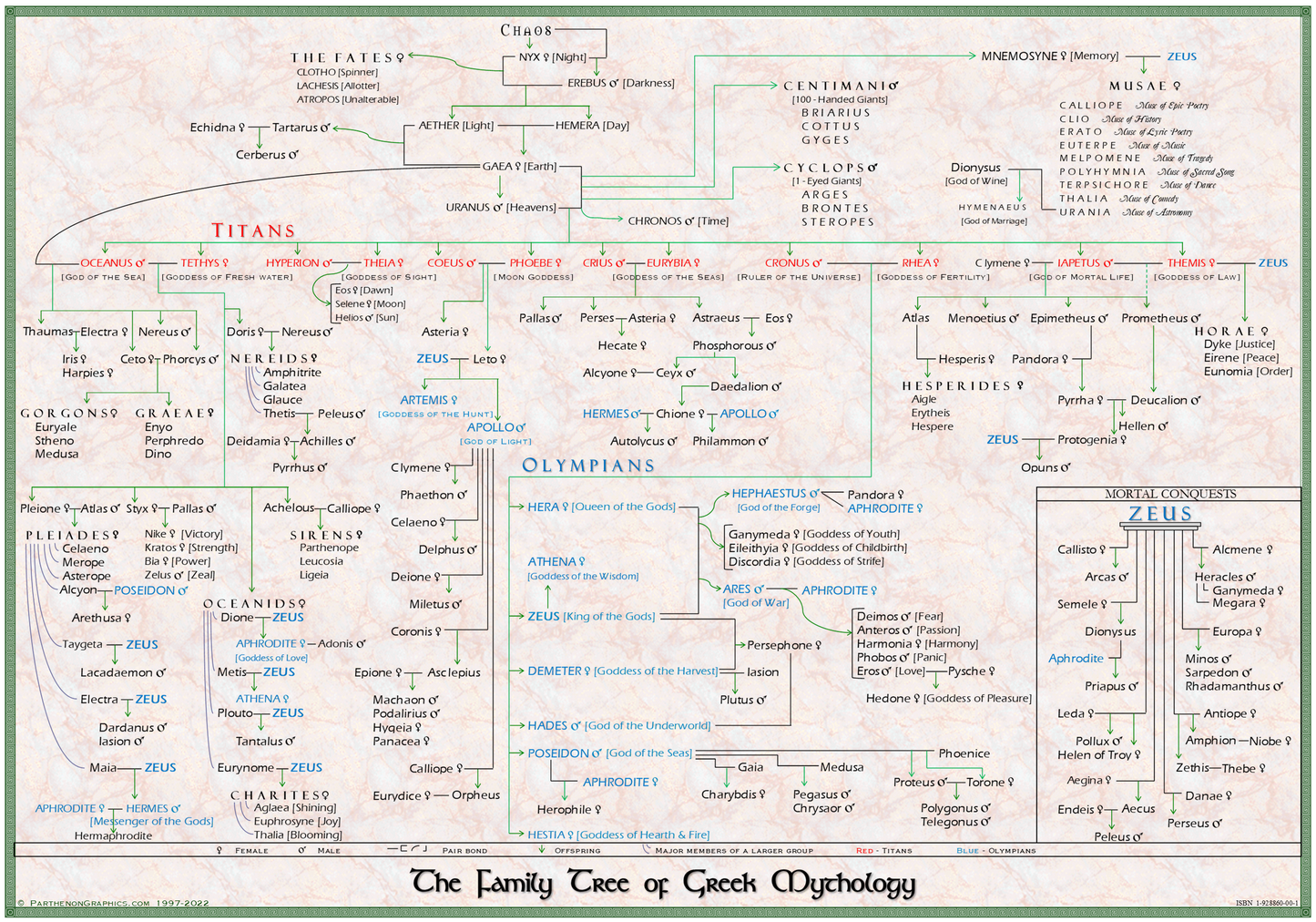 Family Tree of Greek Mythology Pedigree Poster