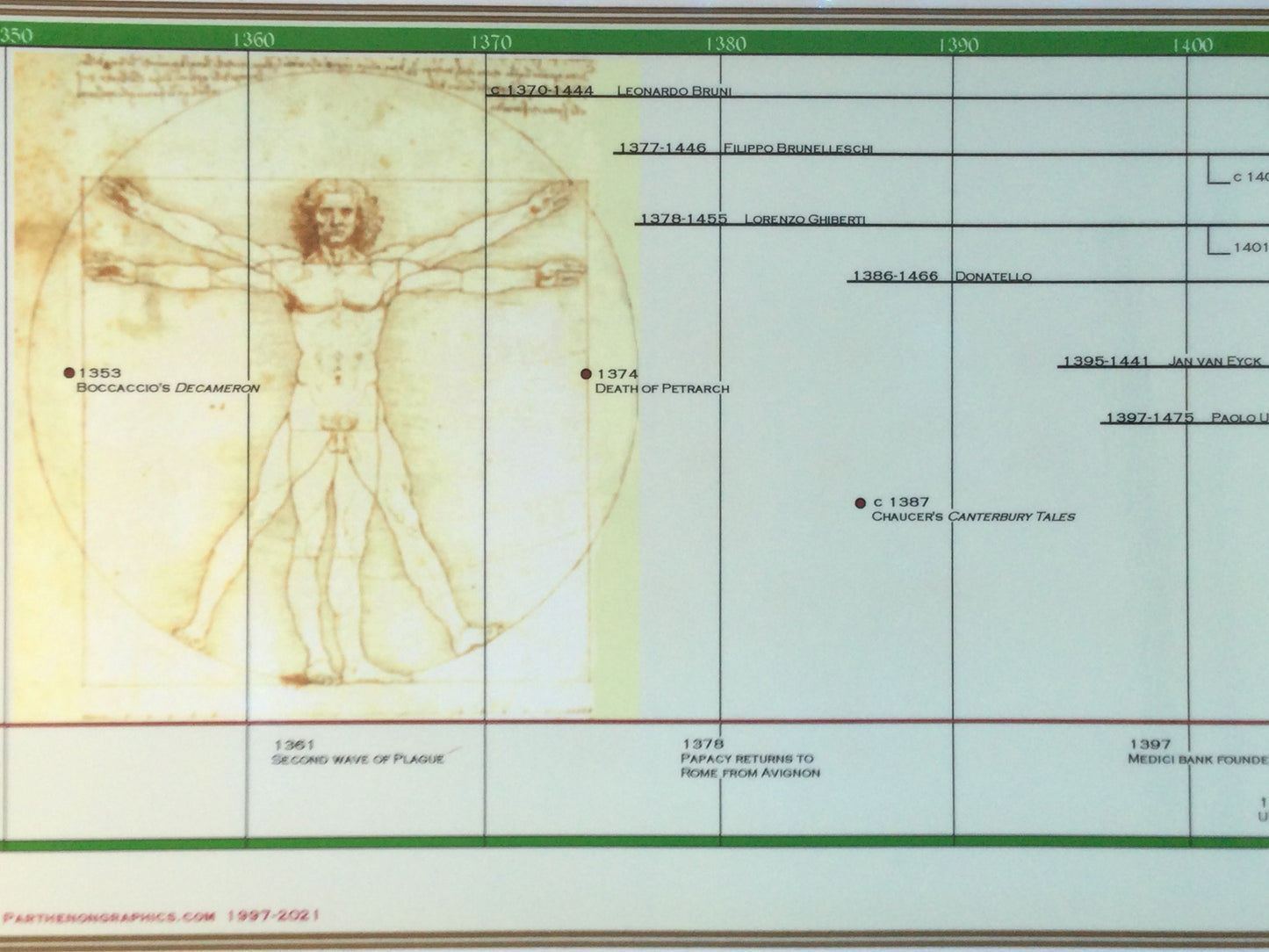 Timeline of The Renaissance Poster