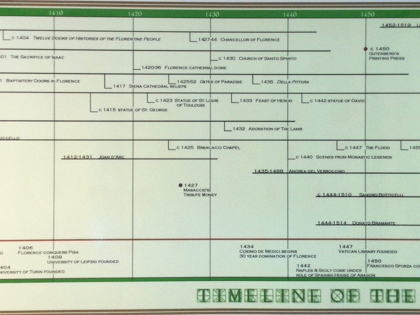 Timeline of The Renaissance Poster