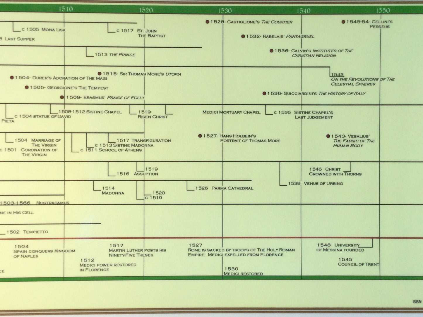 Timeline of The Renaissance Poster