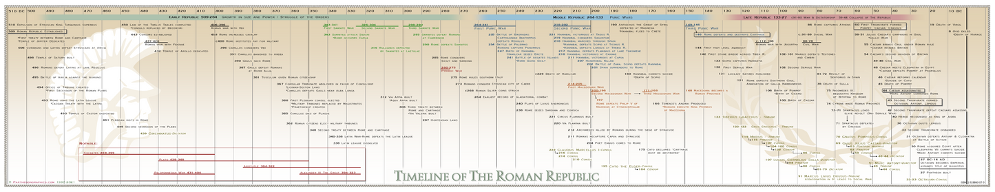 Timeline of the Roman Republic Poster