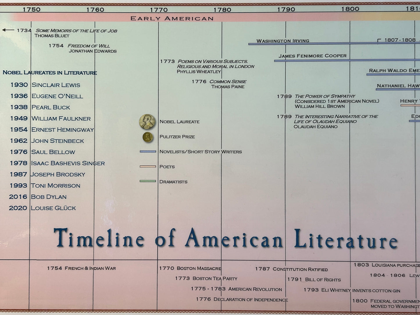 Timeline of American Literature Poster