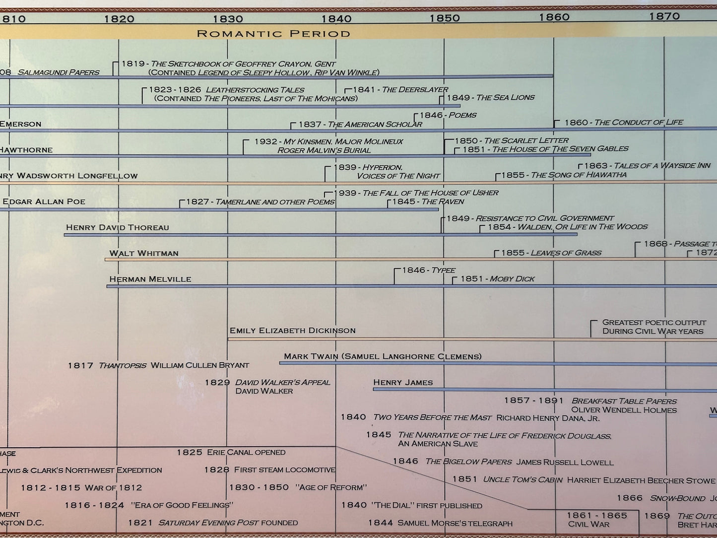 Timeline of American Literature Poster