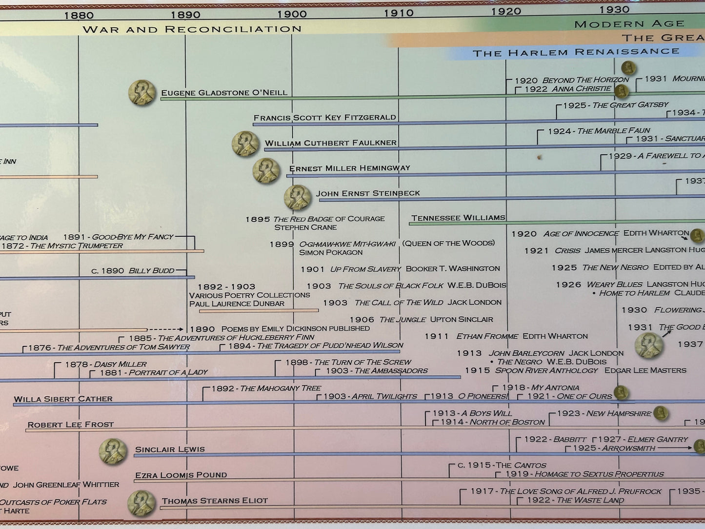 Timeline of American Literature Poster