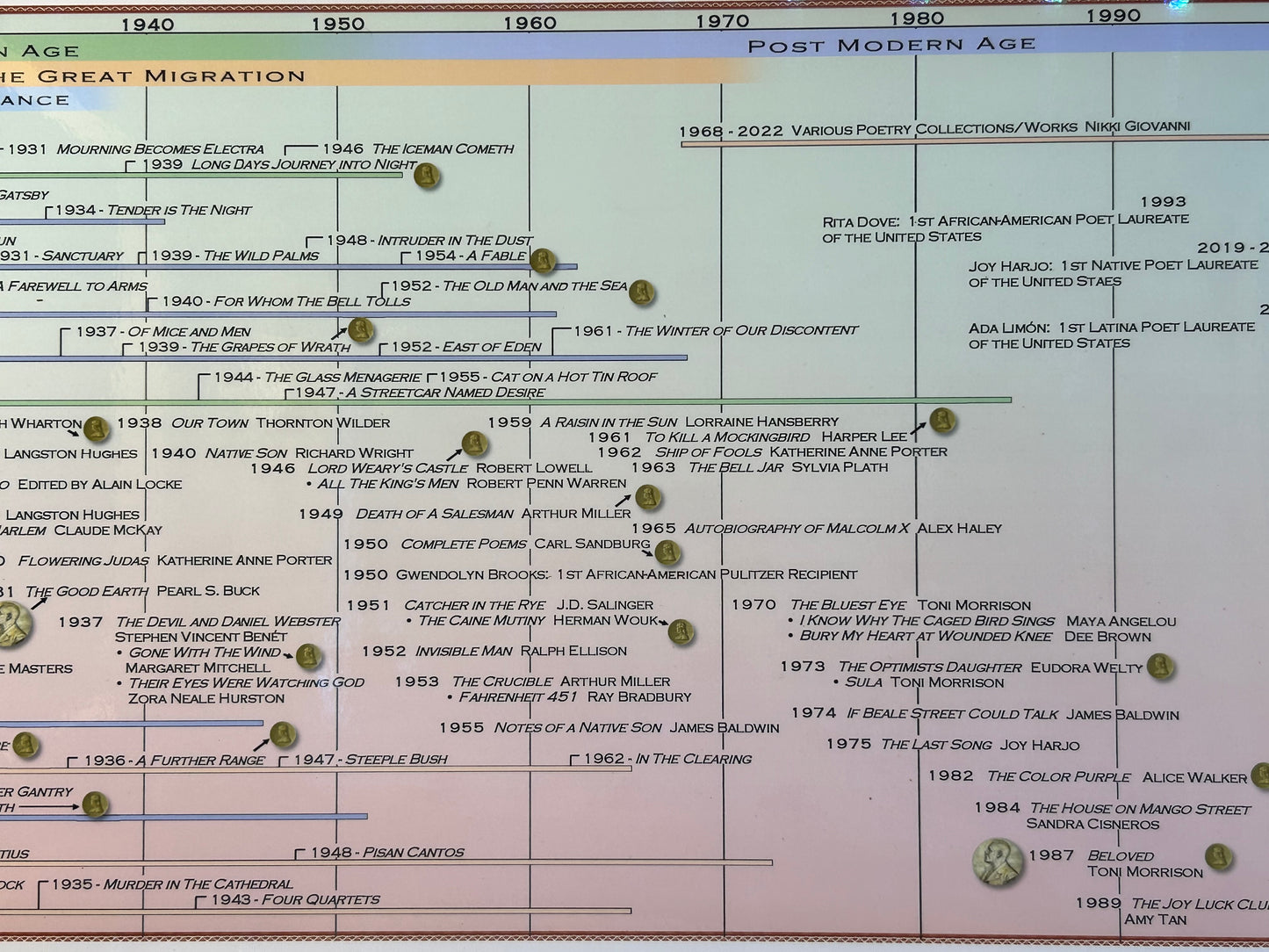 Timeline of American Literature Poster