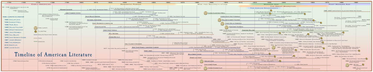 Timeline of American Literature Poster