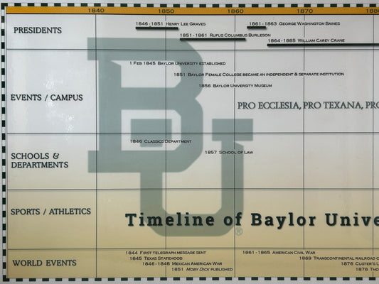 History of Baylor University Timeline Poster
