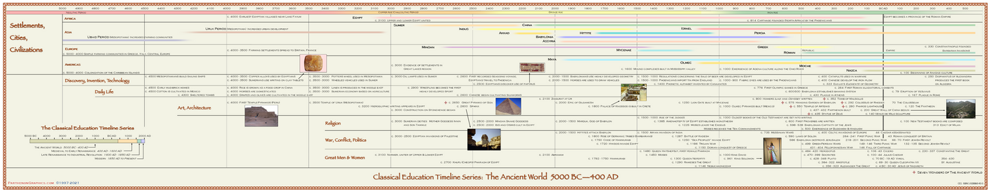 Classical Education Timeline Box Set