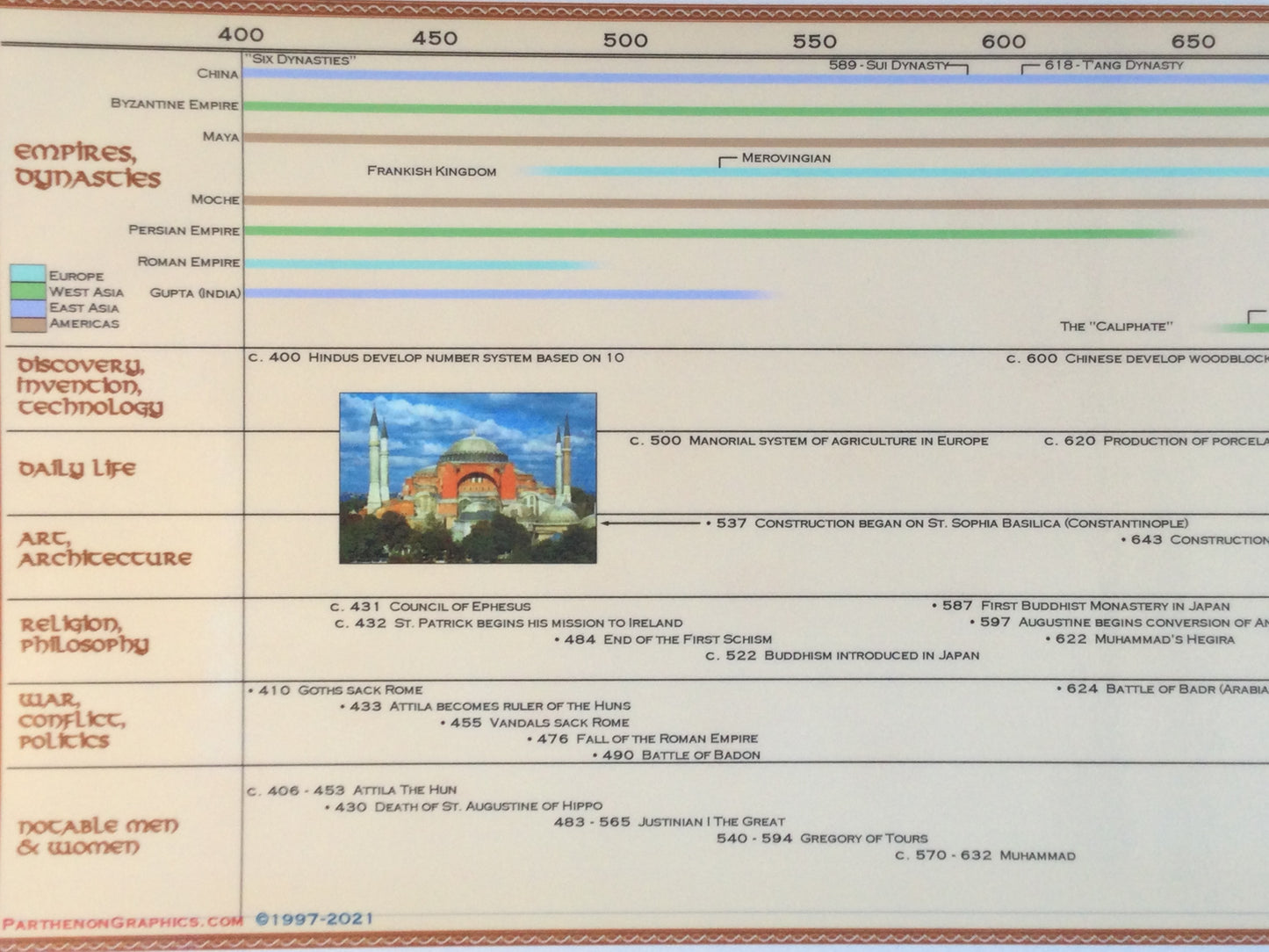 Classical Education Timeline Box Set