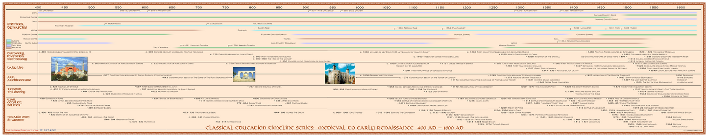 Classical Education Timeline Box Set