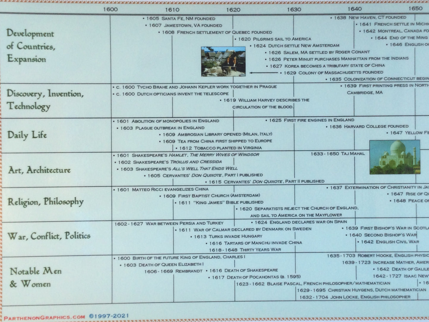 Classical Education Timeline Box Set