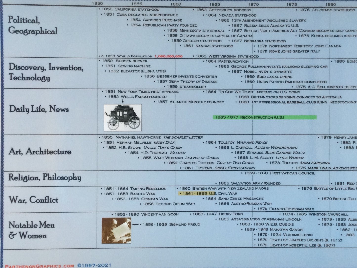 Classical Education Timeline Box Set