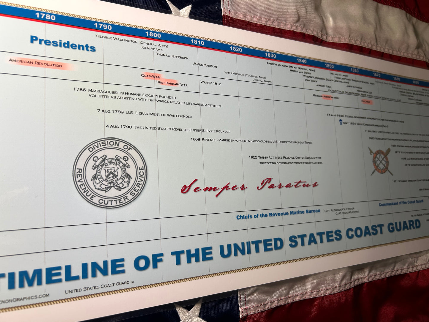 Timeline of the United States Coast Guard Poster