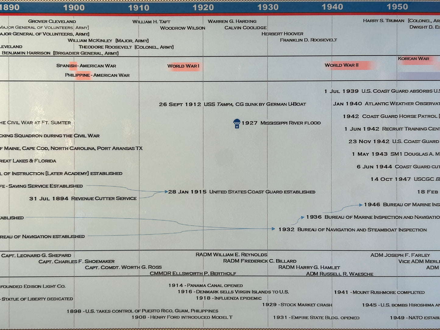 Timeline of the United States Coast Guard Poster