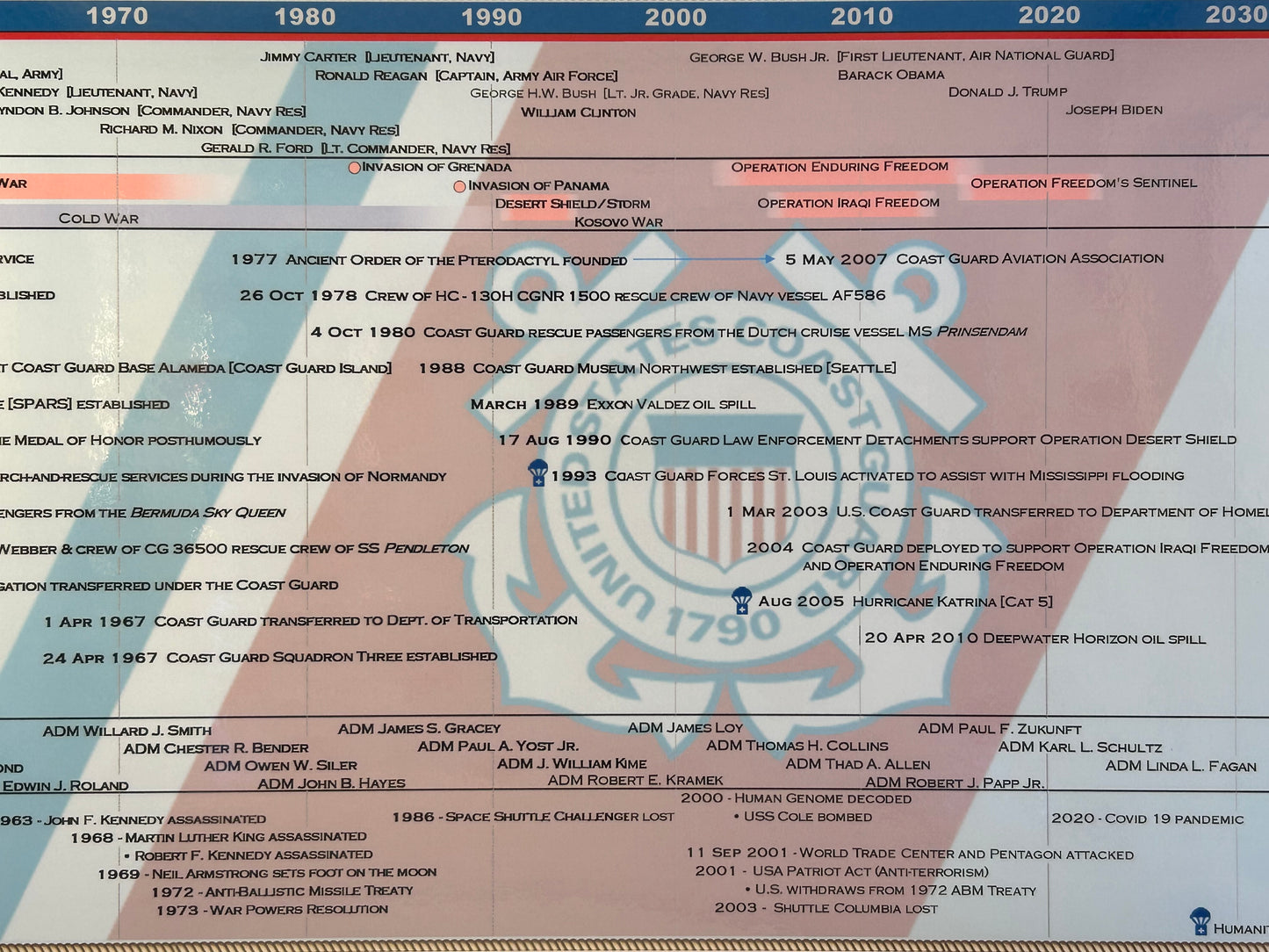Timeline of the United States Coast Guard Poster