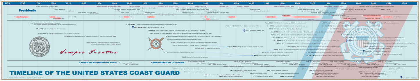 Timeline of the United States Coast Guard Poster