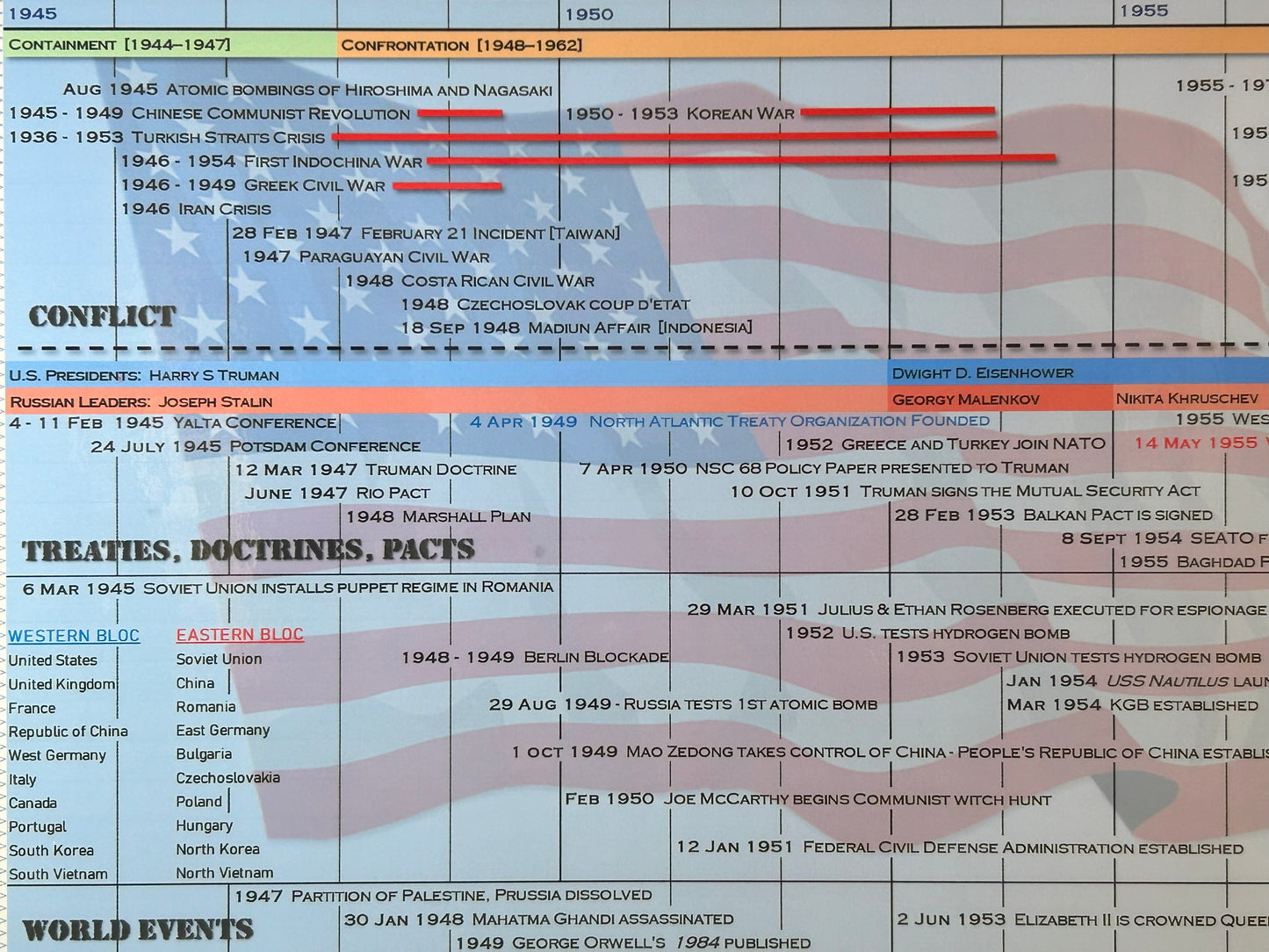 The Cold War Timeline Poster