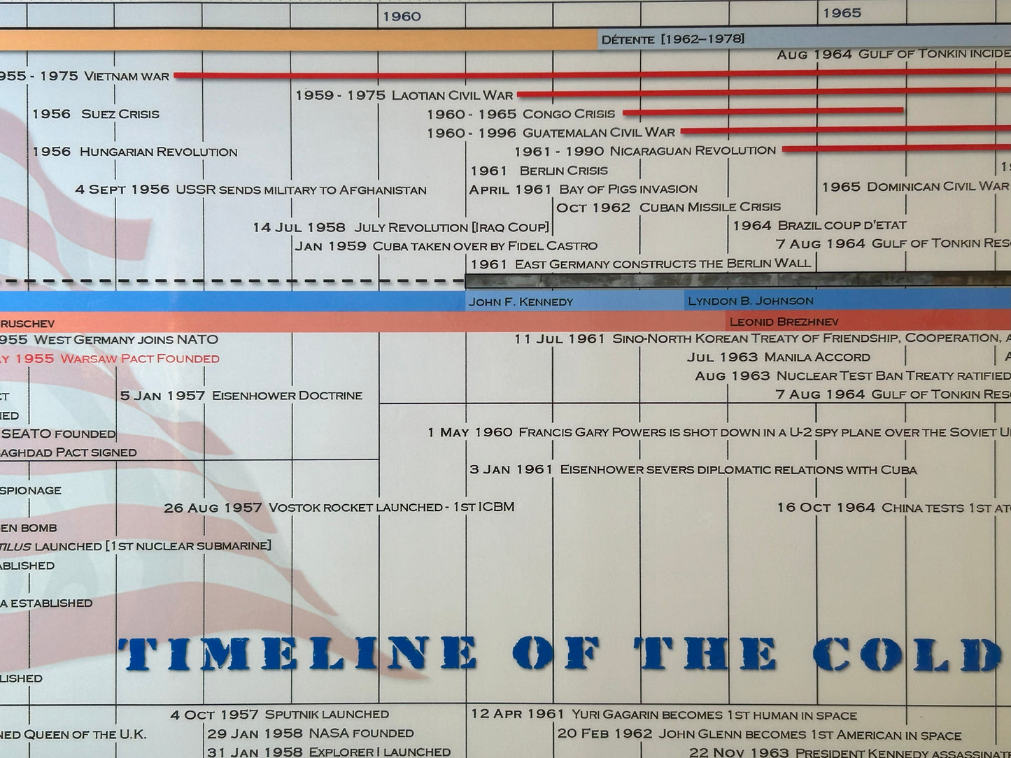 The Cold War Timeline Poster