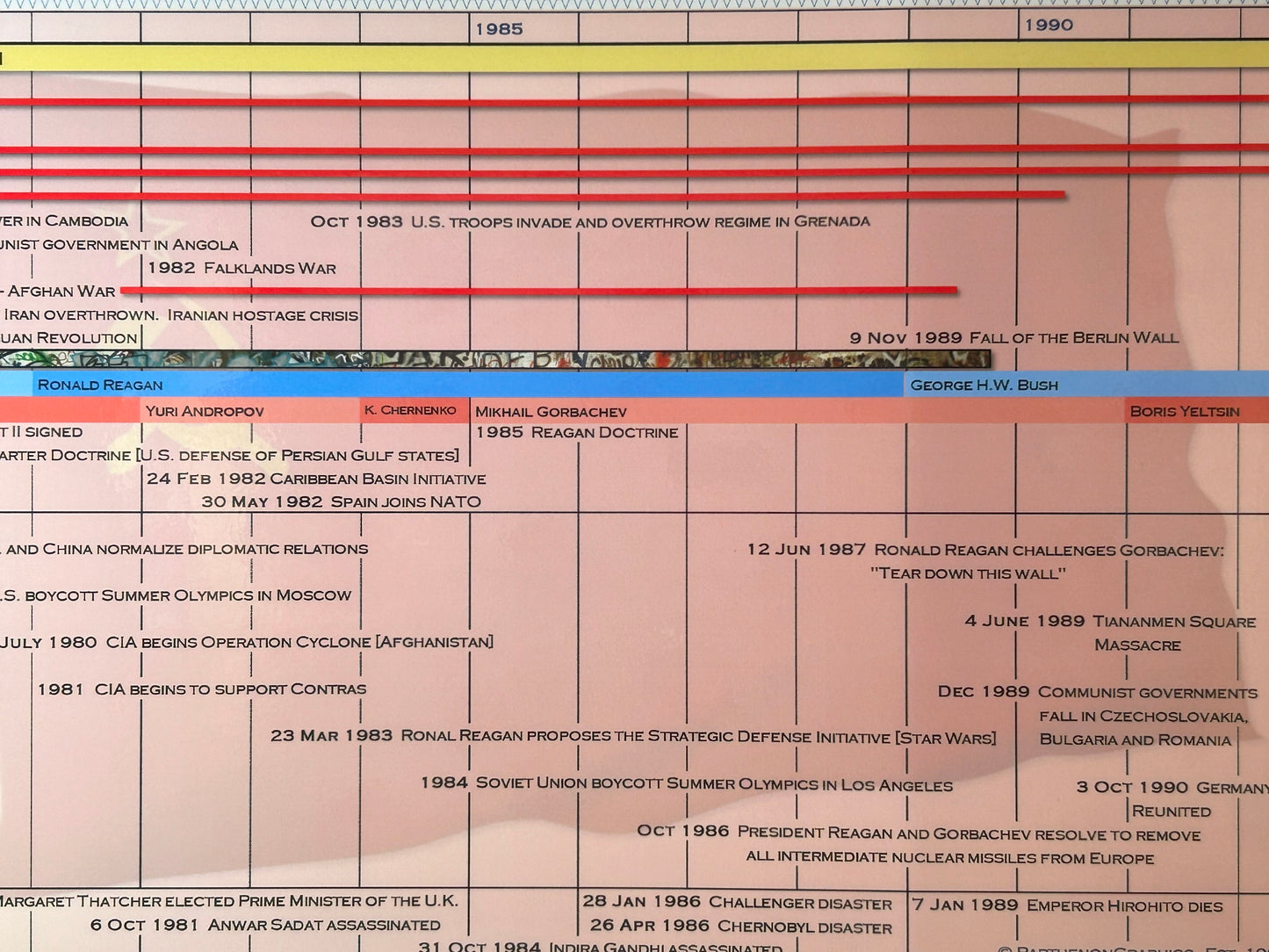 The Cold War Timeline Poster