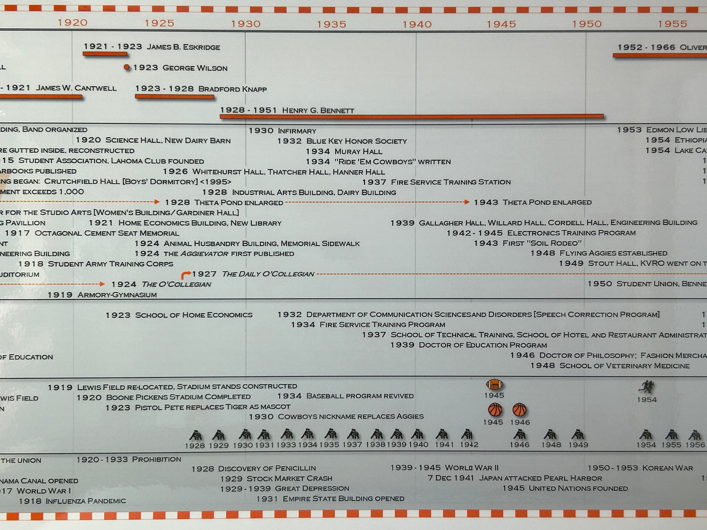 Timeline of Oklahoma State University Poster
