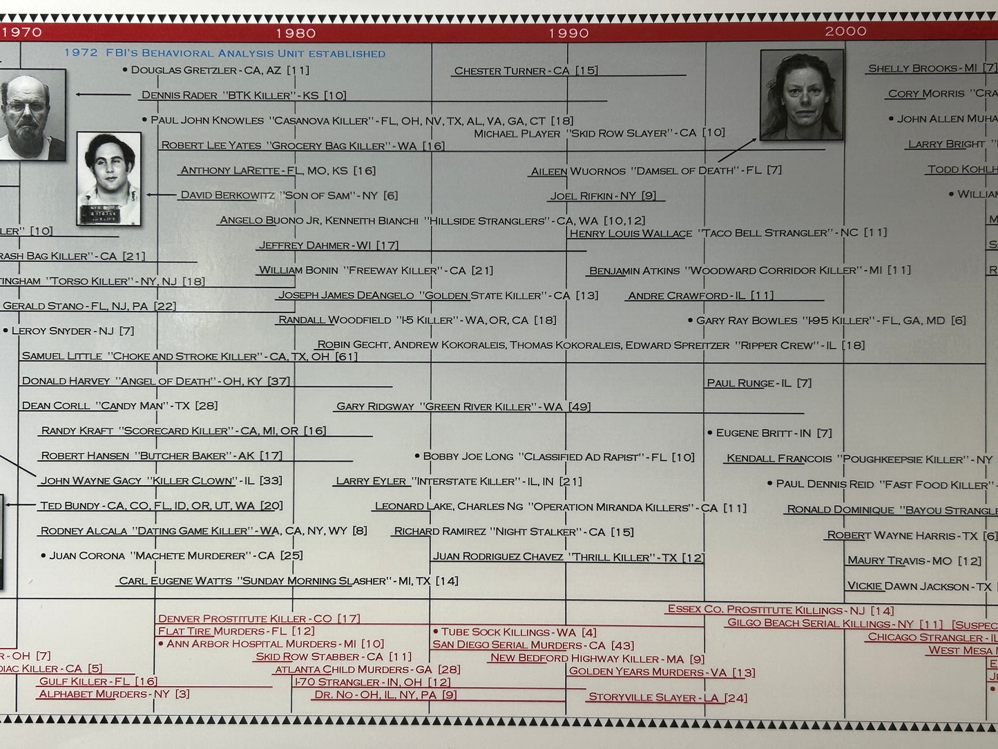 The Serial Killer Timeline Poster
