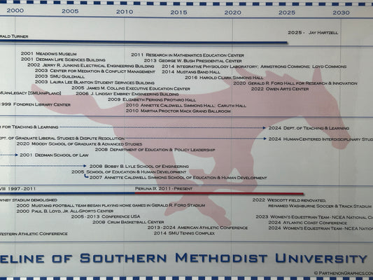 History of Southern Methodist University - Timeline Poster