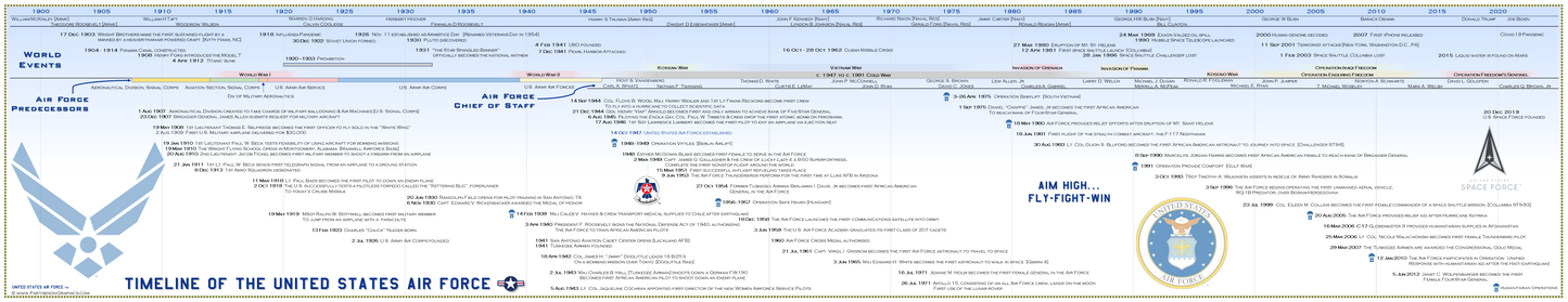 Timeline of the United States Air Force Poster