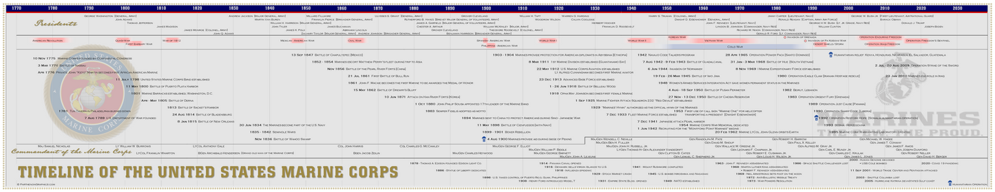 Timeline of the United States Marine Corps Poster