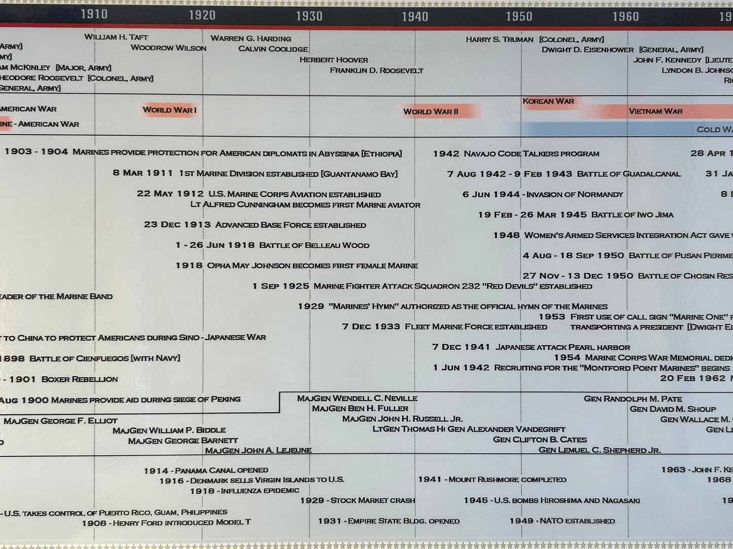 Timeline of the United States Marine Corps Poster