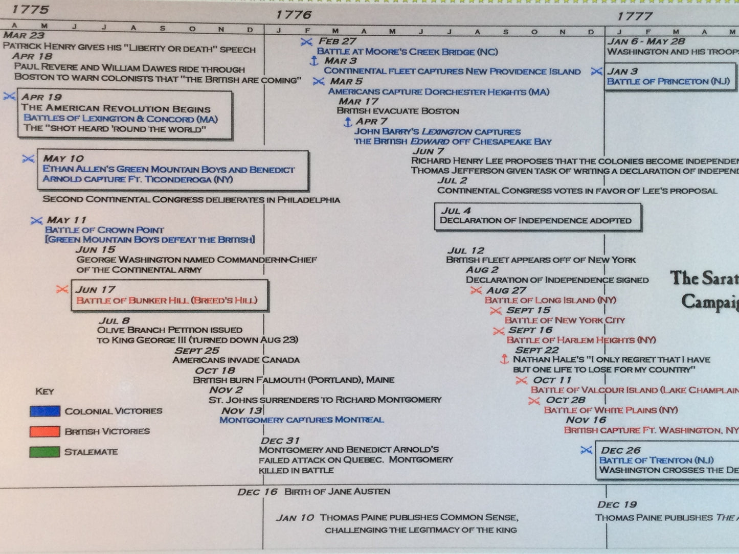 Timeline of The American Revolution