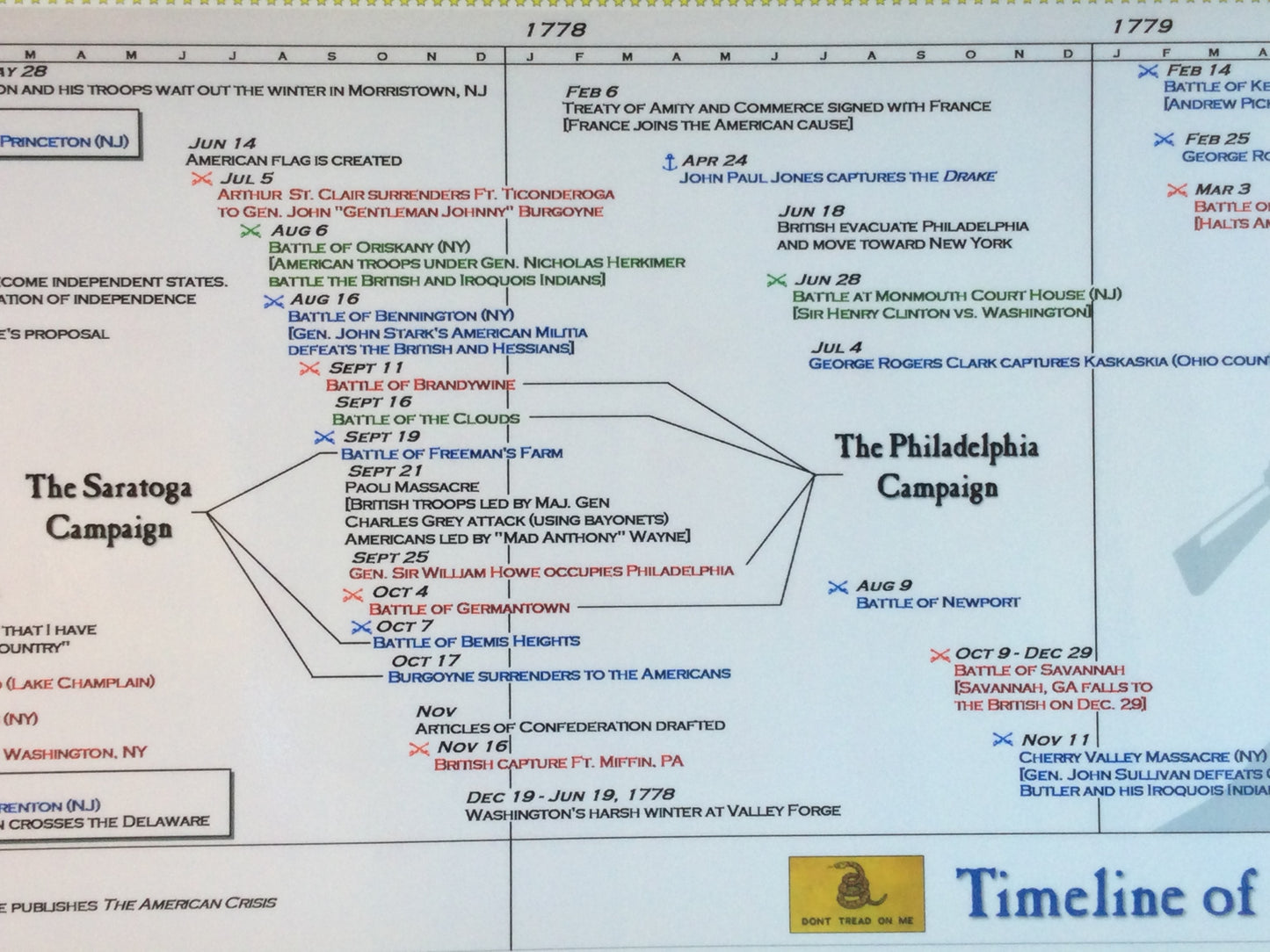 Timeline of The American Revolution