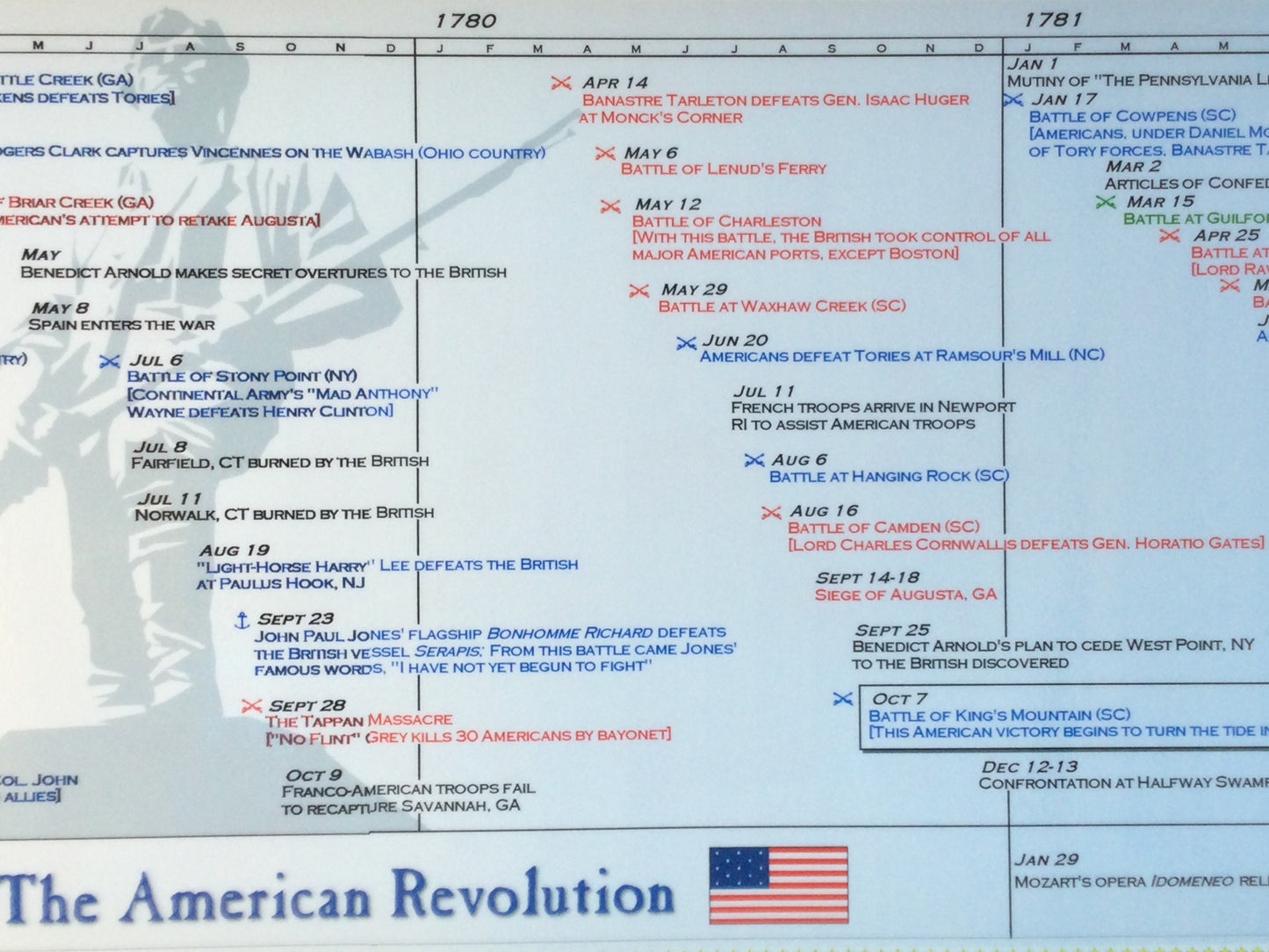Timeline of The American Revolution