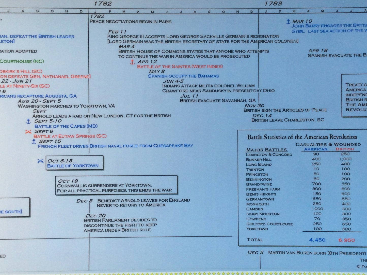 Timeline of The American Revolution