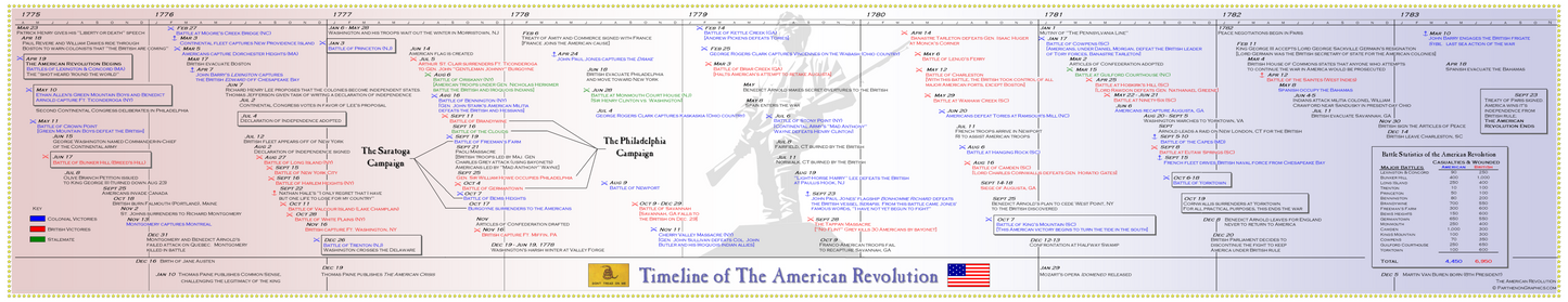 Timeline of The American Revolution