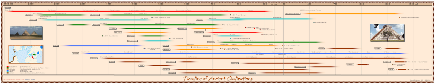 Timeline of Ancient Civilizations Poster