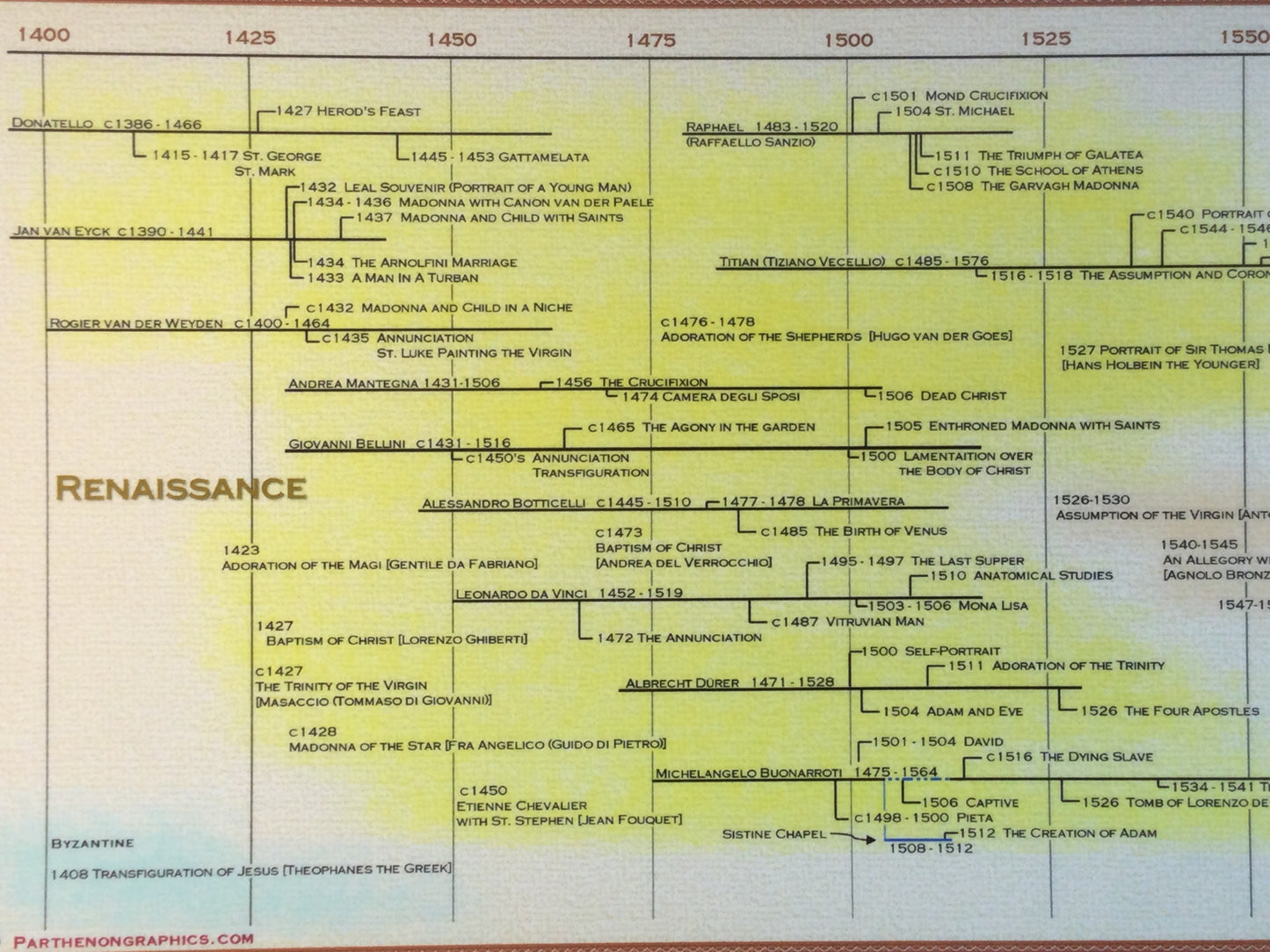 Timeline of Art History Poster - From 1400 AD