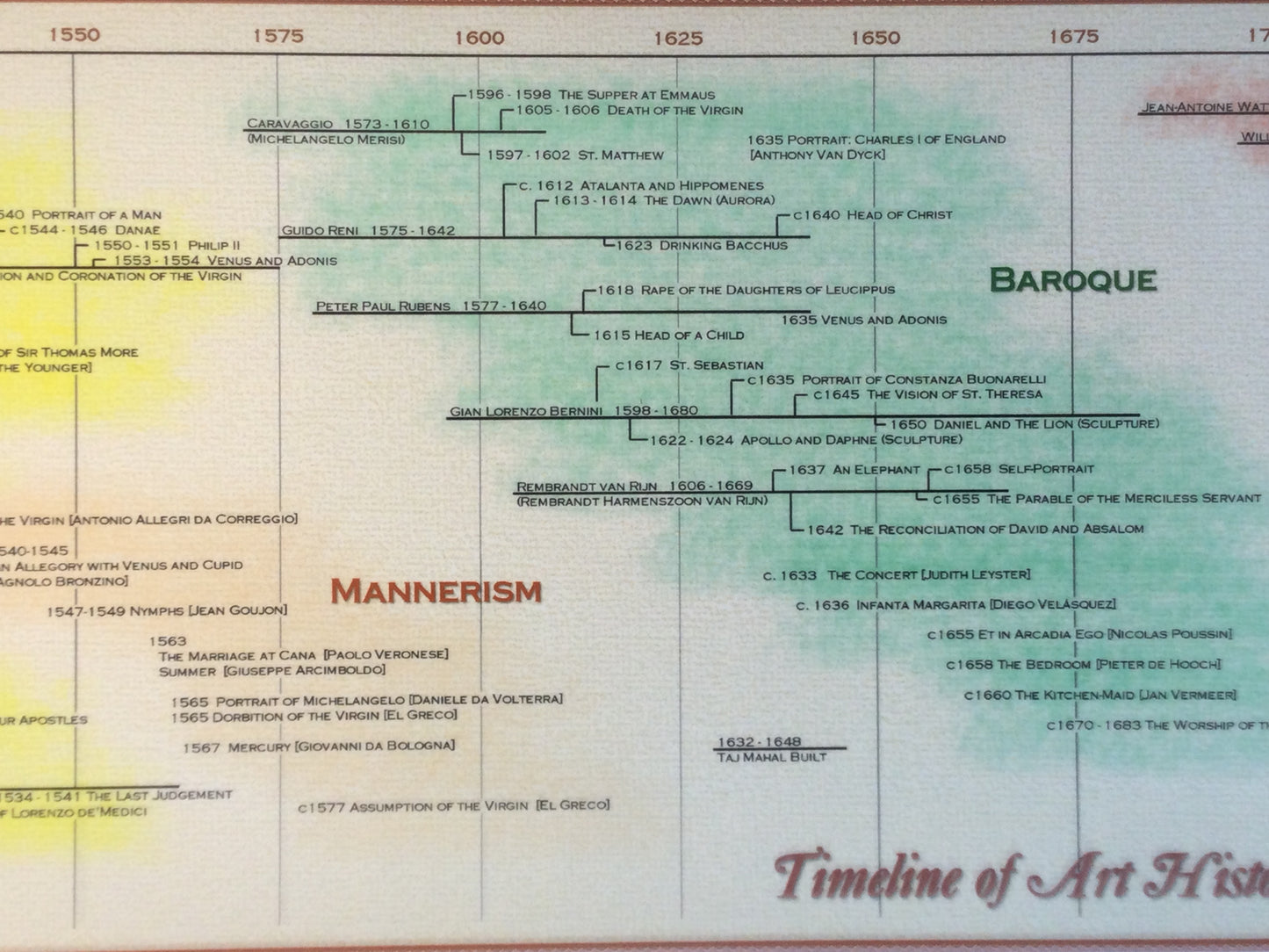 Timeline of Art History Poster - From 1400 AD
