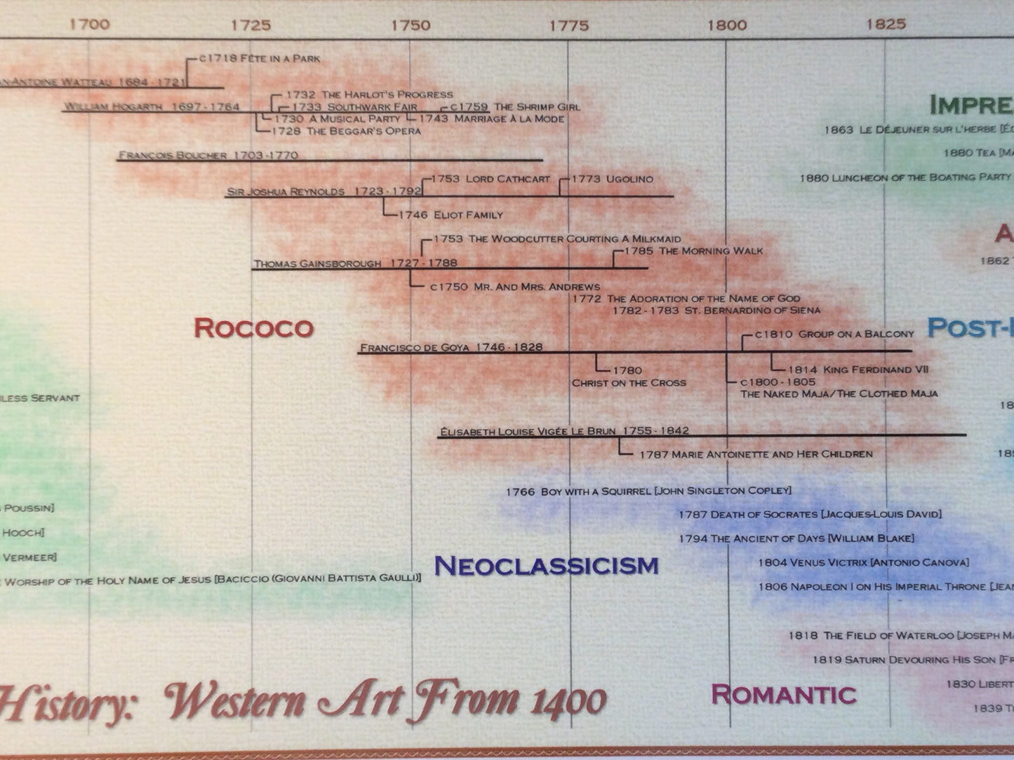 Timeline of Art History Poster - From 1400 AD