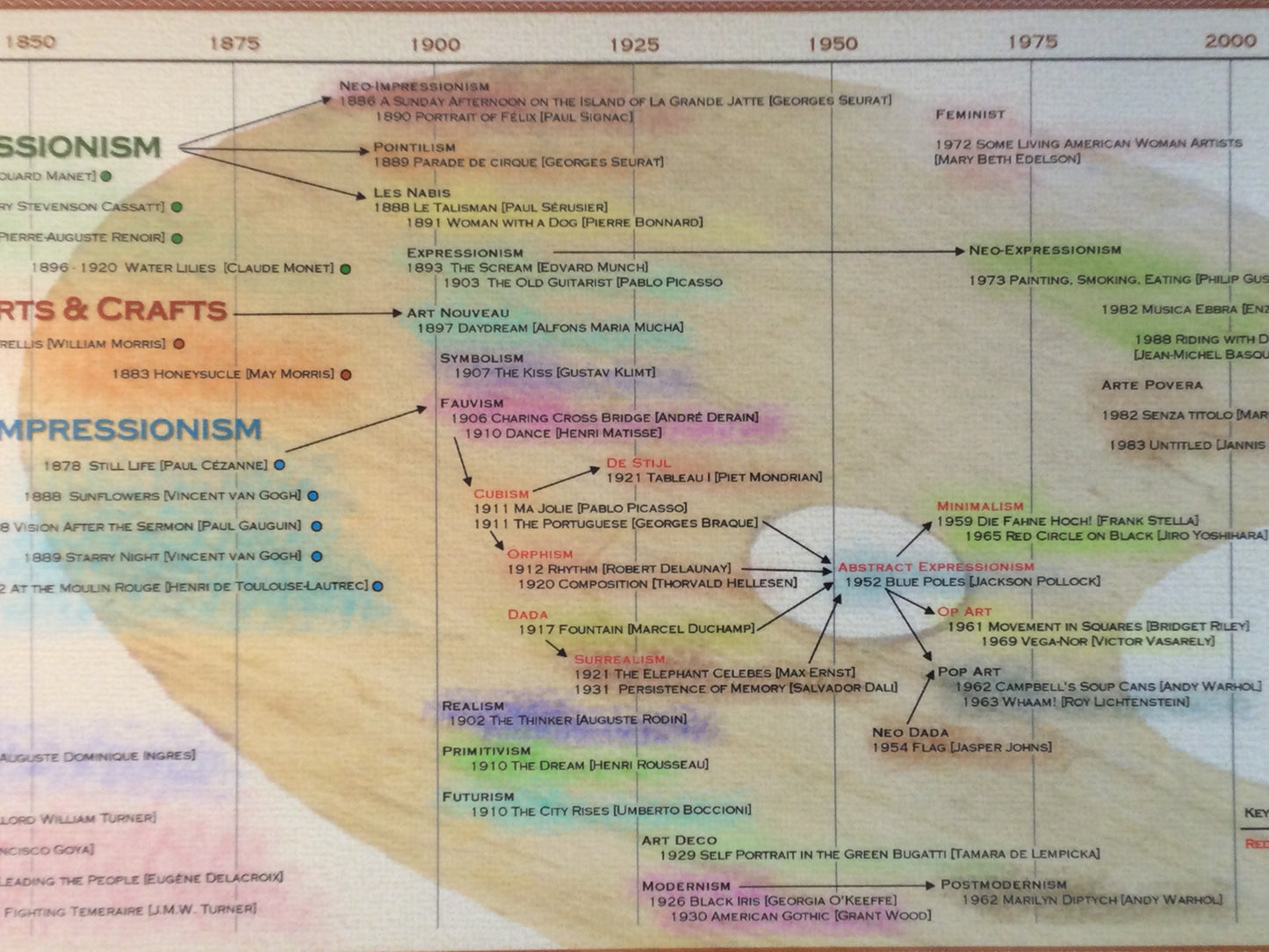 Timeline of Art History Poster - From 1400 AD