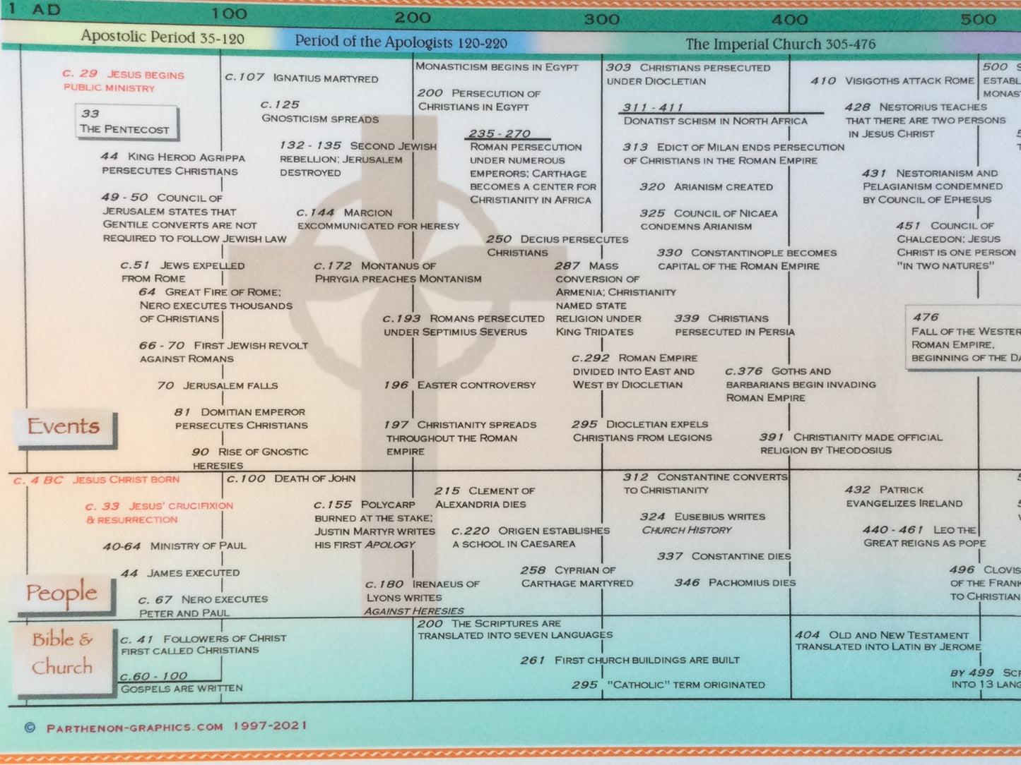 Timeline of Christianity Poster