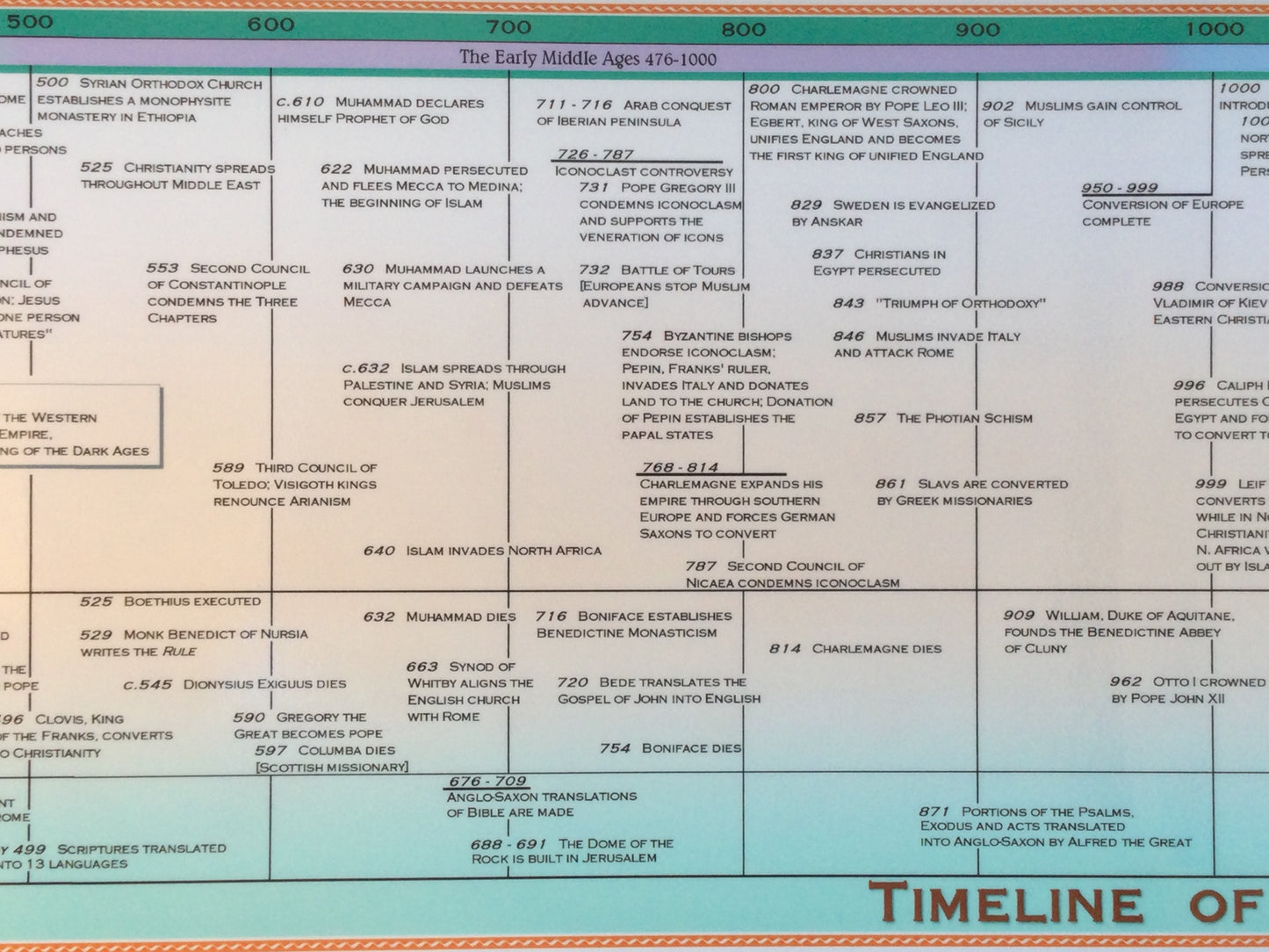 Timeline of Christianity Poster