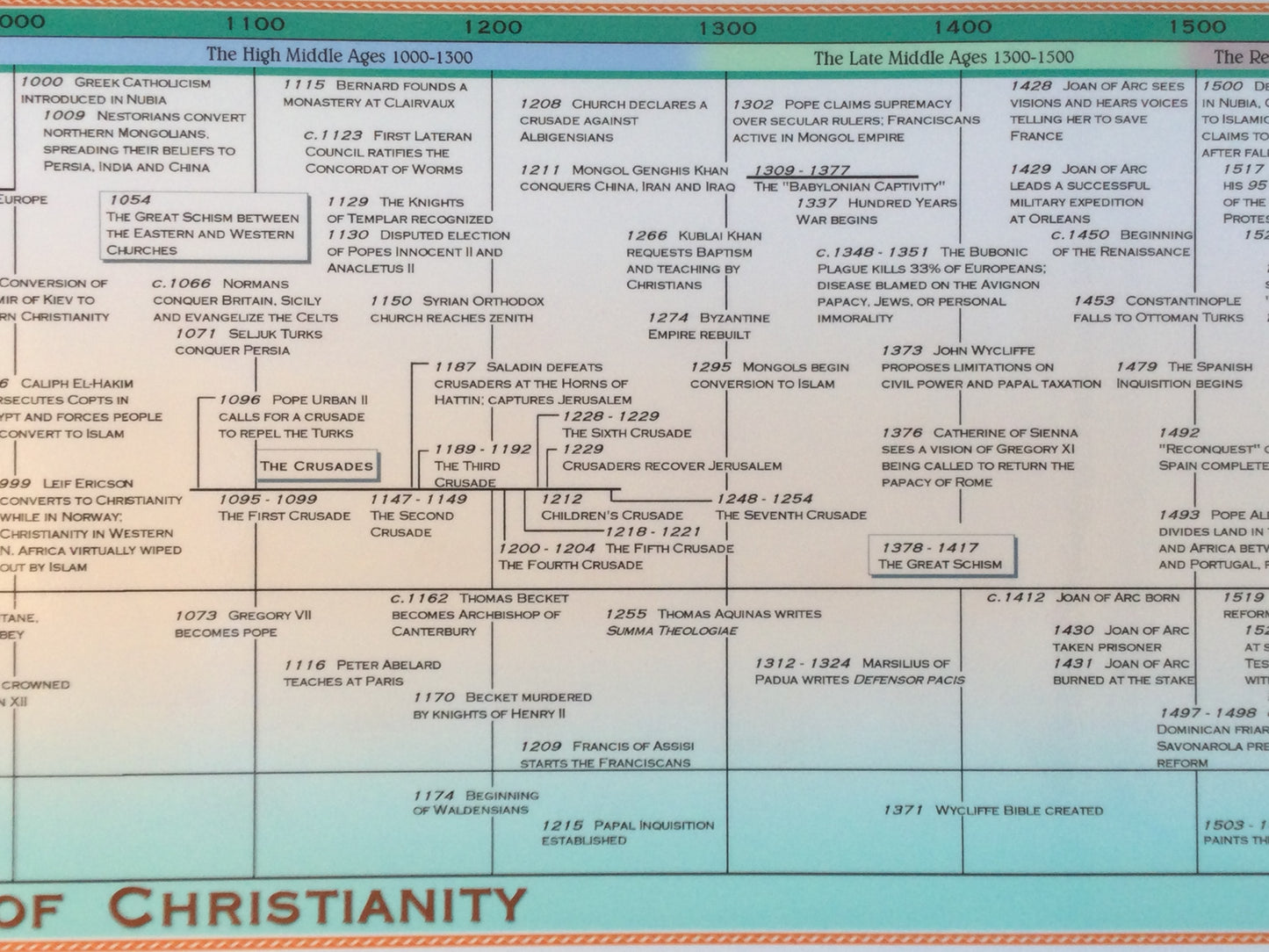 Timeline of Christianity Poster