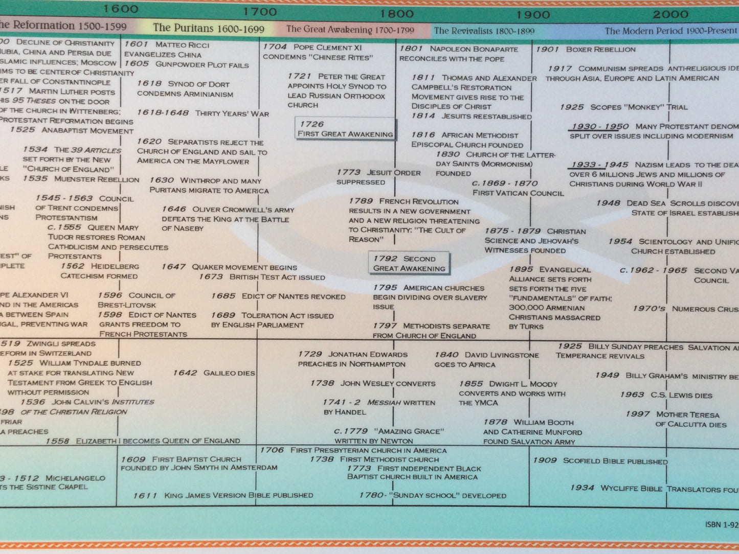 Timeline of Christianity Poster